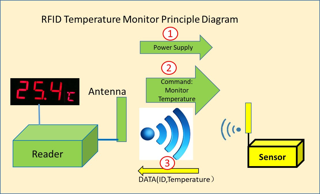 rfid-temperature-monitor-principle-diagram_orig.jpg